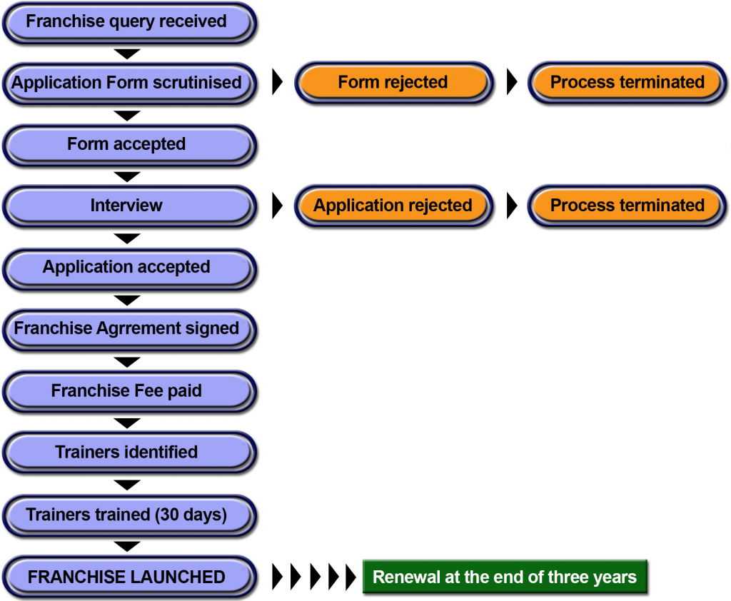 OTA Survival School franchise process