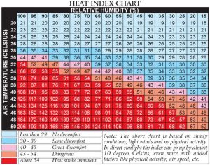 Understanding Humidity and Heat Index - OTA Survival School