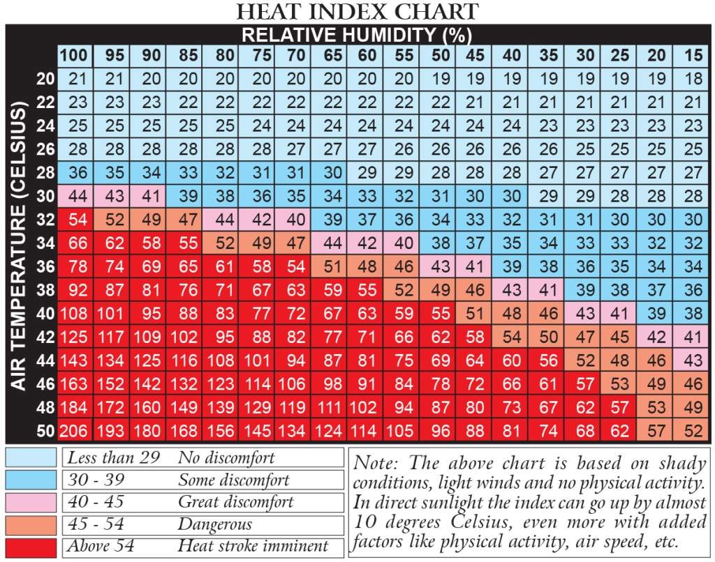 Understanding Humidity And Heat Index OTA Survival School   Heat Index 